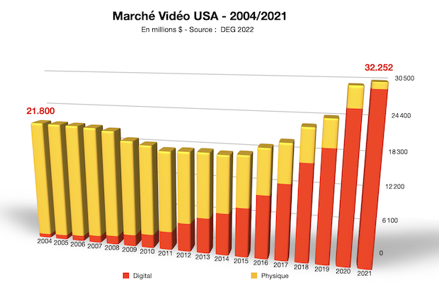 Le marché de la vidéo américain bat un nouveau record
