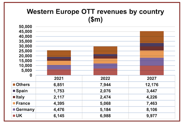 45 milliards de dollars de recettes pour l’OTT en Europe en 2027