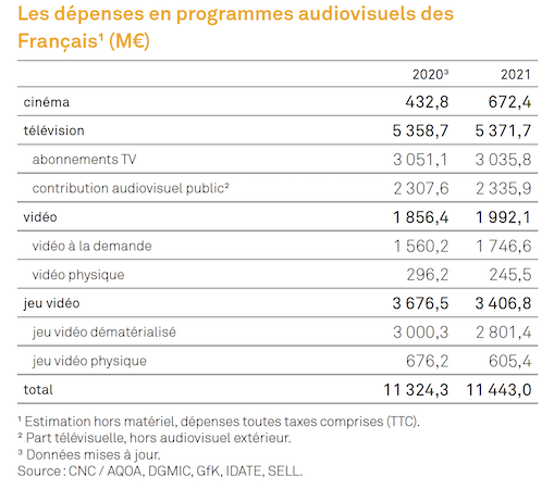 Les Français ont dépensé 11,4 milliards d’euros en programmes audiovisuels en 2021