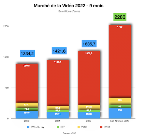 Le marché vidéo français en pleine forme