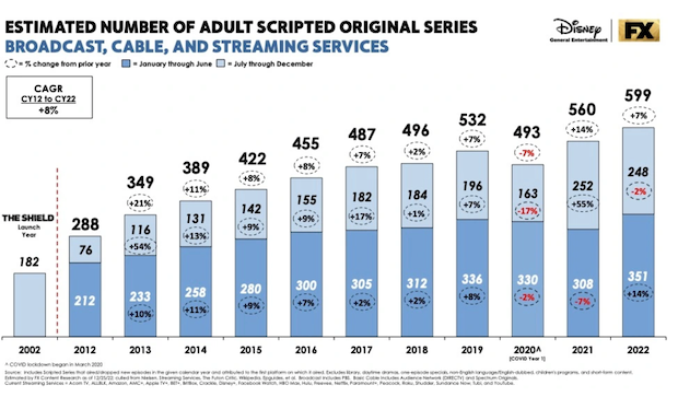 Le pic de production des séries a été atteint en 2022