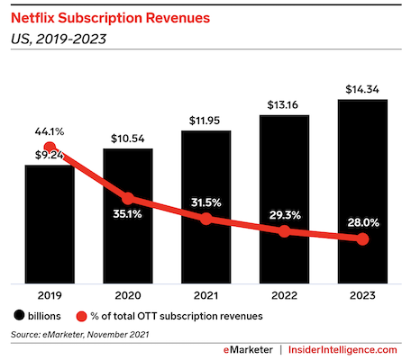 Netflix 2023 : plus que jamais leader