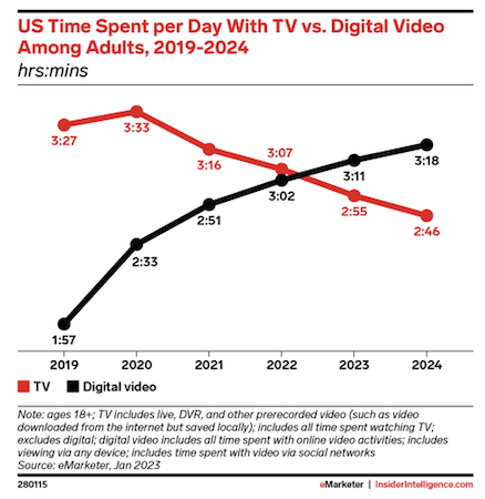 Le streaming dépassera la TV en temps d'écoute aux États-Unis en 2023