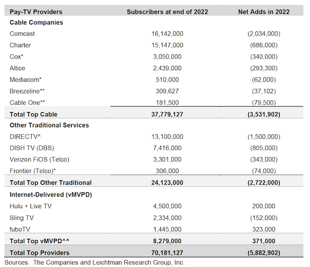 6 millions d’abonnés à la Pay TV en moins aux Etats-Unis en 2022
