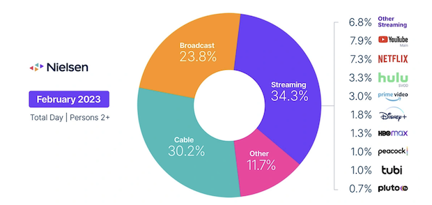 Tubi réalise 1% de l’audience du streaming aux Etats-Unis